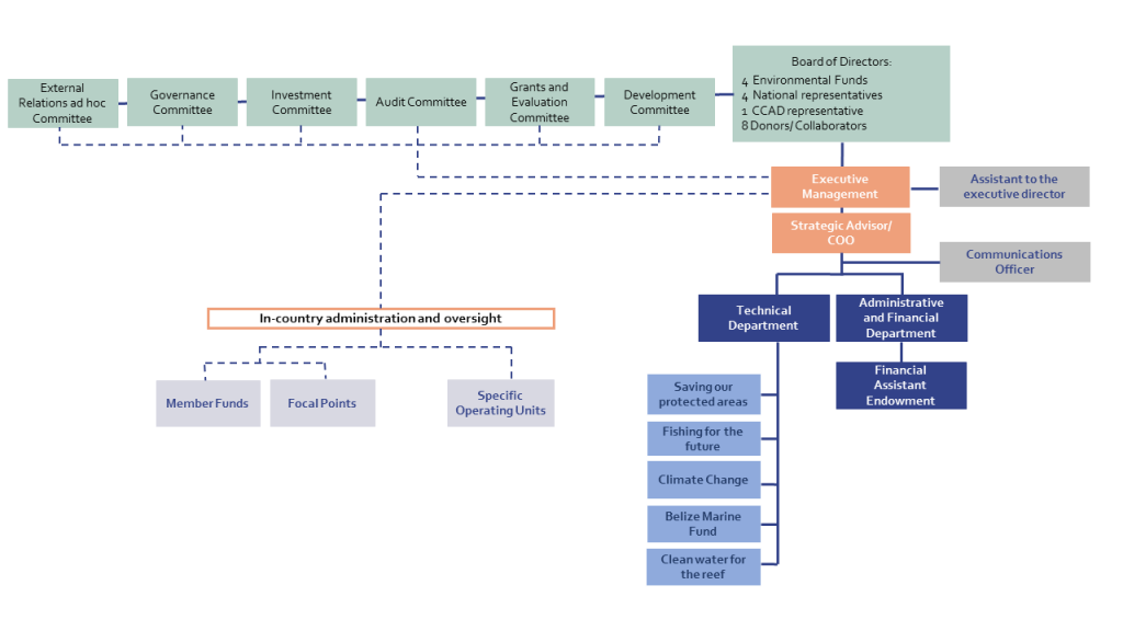 Organizational Structure – MAR Fund – Protecting the Mesoamerican Reef